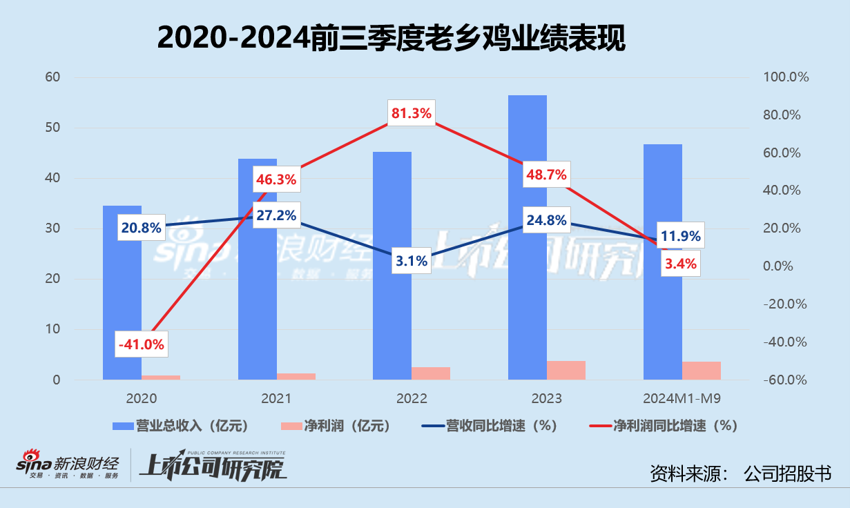 老乡鸡弃A转港：业绩高增长不再、重度依赖长三角 冲刺“中式快餐第一股”胜算几何？  第1张