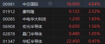 午评：港股恒指涨0.23% 恒生科指涨0.21%半导体概念股涨势强劲  第5张