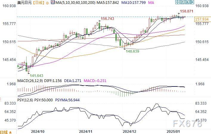 若美国12月CPI意外上升，美元兑日元将恢复上行压力  第2张