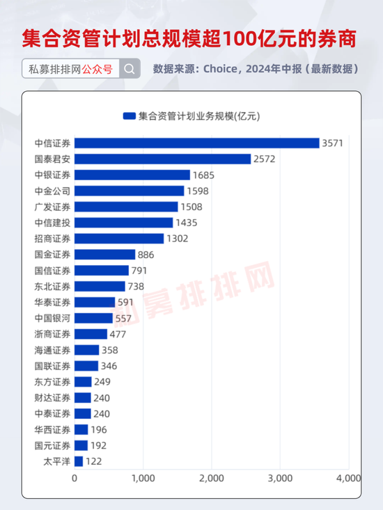 券商资管产品2024年度业绩出炉！中信资管、广发资管、中泰资管等分别夺冠！  第1张