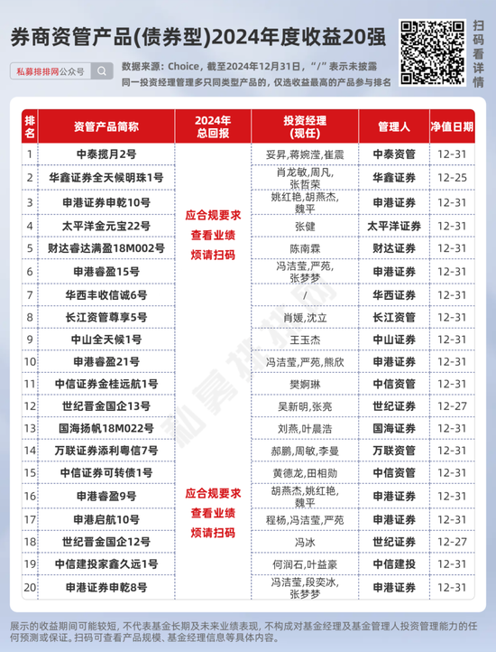 券商资管产品2024年度业绩出炉！中信资管、广发资管、中泰资管等分别夺冠！  第6张