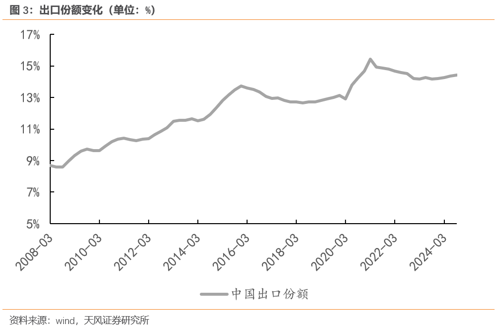 宋雪涛：今年出口将继续超市场预期  第4张