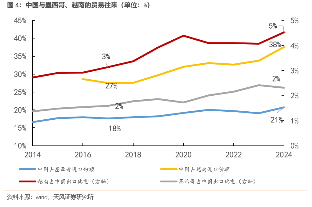 宋雪涛：今年出口将继续超市场预期  第5张