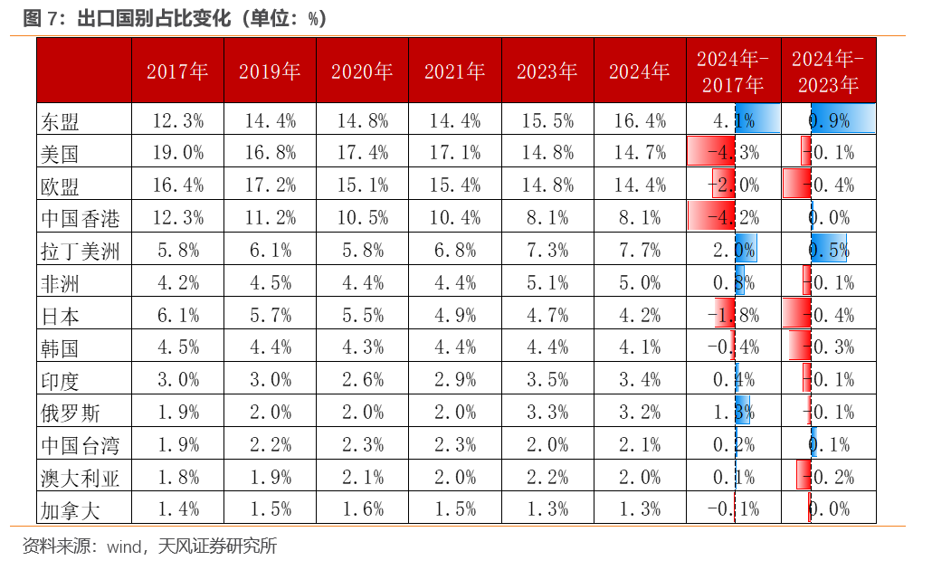 宋雪涛：今年出口将继续超市场预期  第8张