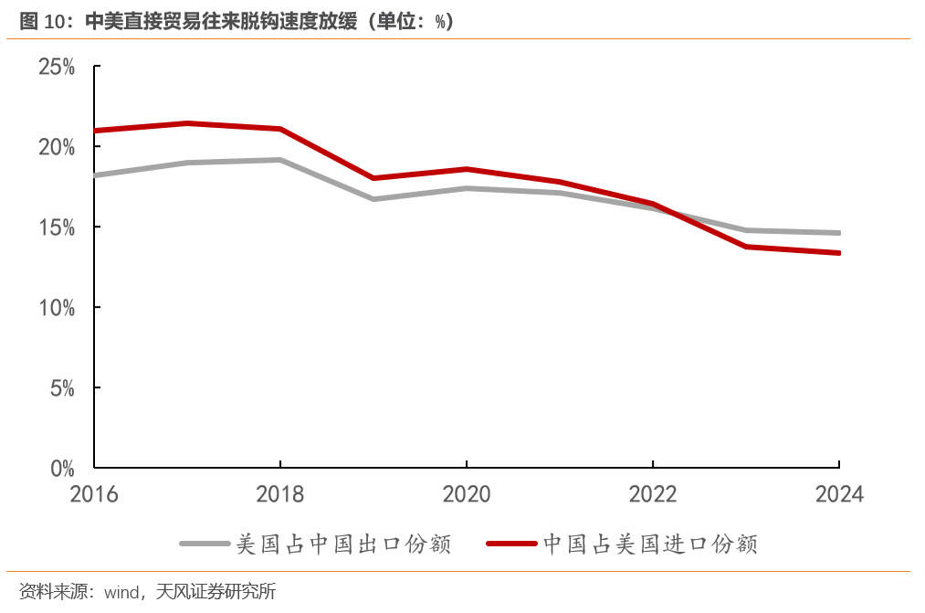 宋雪涛：今年出口将继续超市场预期  第11张