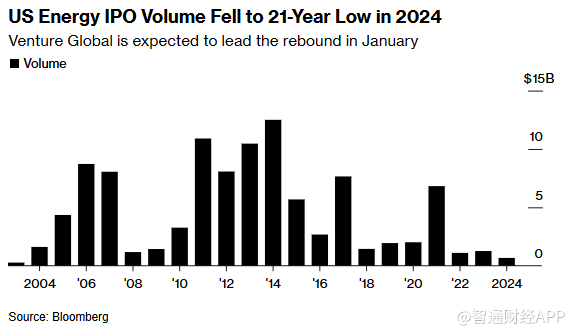 去年惨兮兮，今年火力全开！美股能源股IPO迎来大爆发  第1张