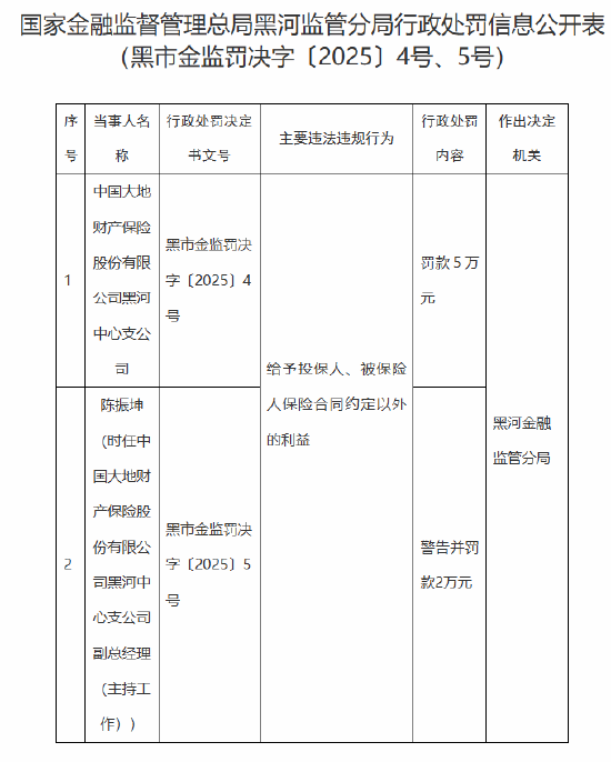 大地保险黑河中心支公司被罚5万元：因给予投保人、被保险人保险合同约定以外的利益  第1张