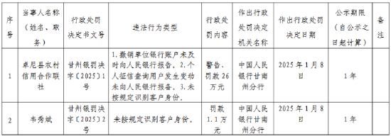 卓尼县农村信用合作联社被罚26万元：撤销单位银行账户未及时向人民银行报告等  第1张