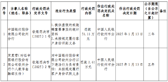 中国银行钦州分行被罚51.11万元：提供虚假的或隐瞒重要事实的统计资料 未按规定履行客户身份识别义务  第1张