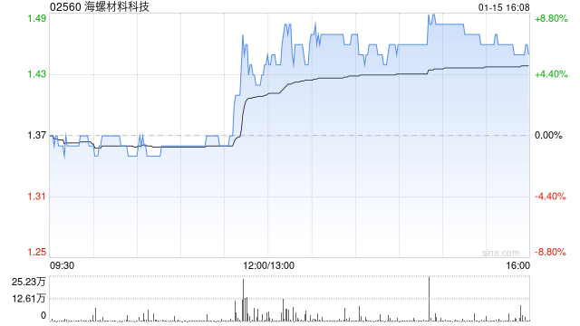 海螺材料科技收盘涨近6% 较招股价仍腰斩  第1张