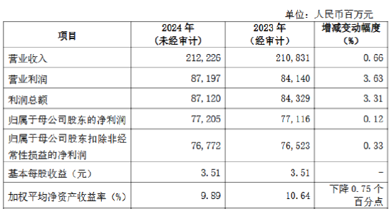 兴业银行公布2024年度业绩快报：全年实现归母净利润772.05亿元 同比增长0.12%  第1张