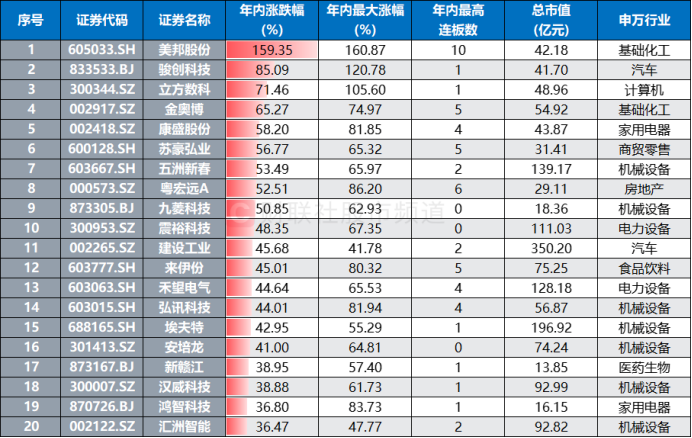 年内首个10连板股！多路活跃游资参与，近年连板高标盘点  第3张