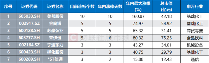 年内首个10连板股！多路活跃游资参与，近年连板高标盘点  第4张