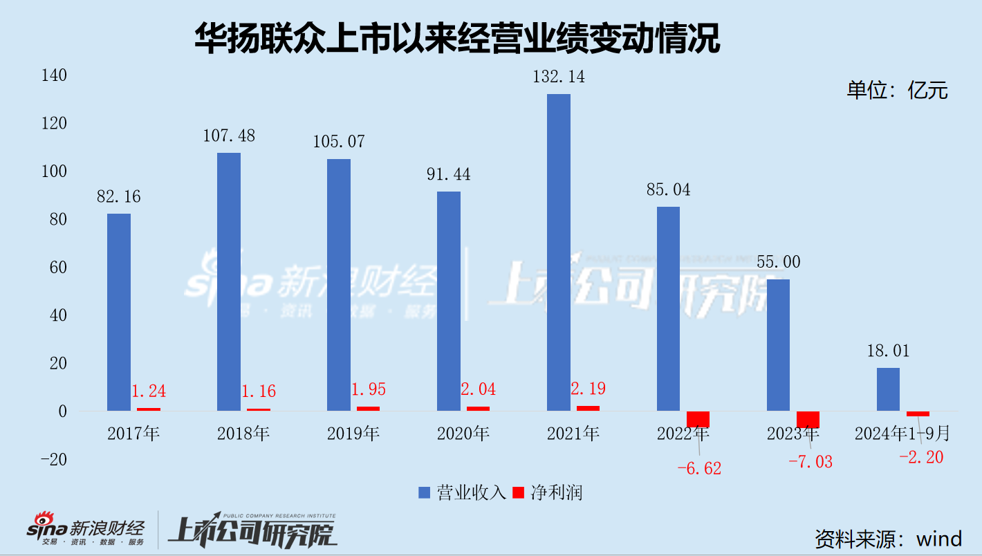 小红书概念股华扬联众被立案调查：营收断崖式下滑两年巨亏14亿 涨停背后警惕热点炒作风险  第2张