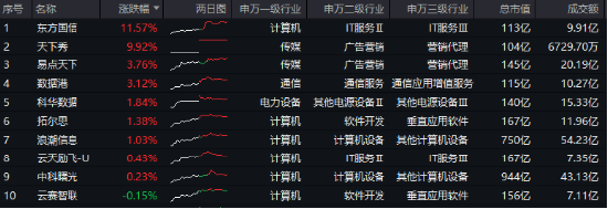 小红书“赢麻了”，天下秀晋级两连板！六部门重磅发文，大数据产业ETF（516700）一度逆市飘红  第1张