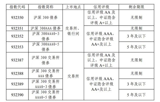 债券指数上新！明日发布  第1张