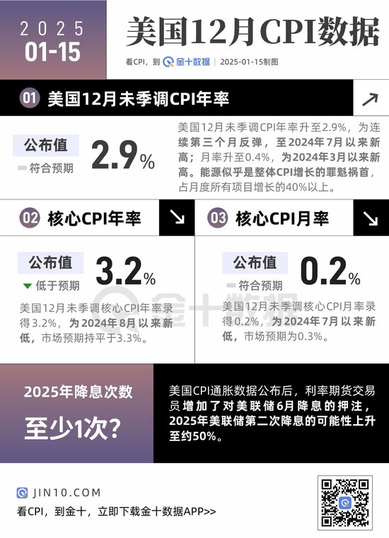 美国12月CPI数据有何亮点？  第1张