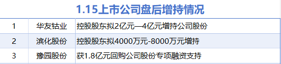 1月15日增减持汇总：华友钴业等3股增持 汇纳科技等5股减持（表）  第1张