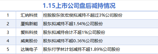 1月15日增减持汇总：华友钴业等3股增持 汇纳科技等5股减持（表）  第2张