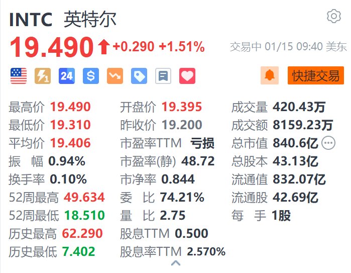 英特尔涨1.5% 计划分拆风险投资部门  第1张