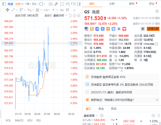 美股财报季“第一枪”：摩根大通全年净利润创历史新高，高盛Q4净利润翻一番，贝莱德全年客户资金创纪录...  第2张