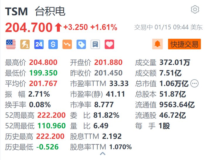 台积电涨1.6% 亚利桑那工厂4纳米芯片据悉进入质量验证阶段  第1张