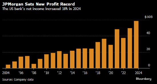 去年净利润增长18% 摩根大通打破了自己保持的最佳纪录  第1张