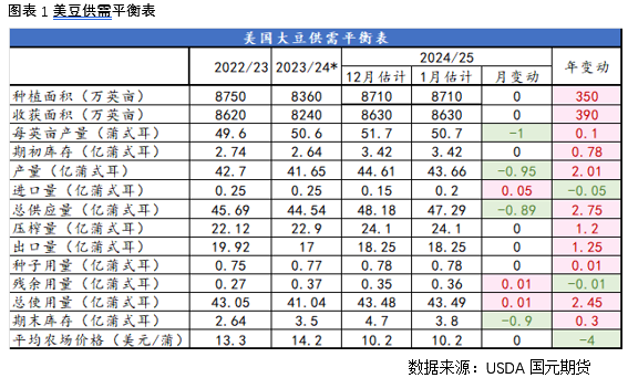 【豆粕】USDA报告超预期利多，豆粕短期继续反弹  第2张