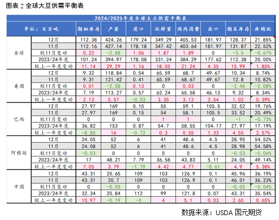 【豆粕】USDA报告超预期利多，豆粕短期继续反弹  第3张