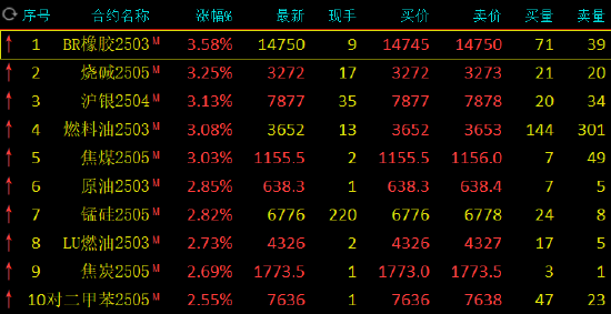 期市开盘：BR橡胶、烧碱等涨超3%  第3张