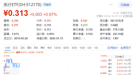 医疗板块反弹，器械股再领衔，惠泰医疗涨近4%！医疗ETF（512170）盘中上探1.61%  第1张