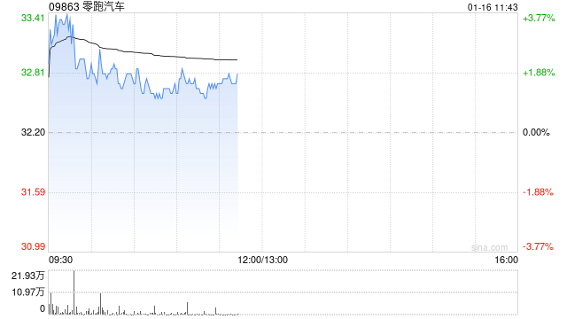 信达证券：零跑汽车2024Q4利润转正 去年毛利率预计不低于8%  第1张