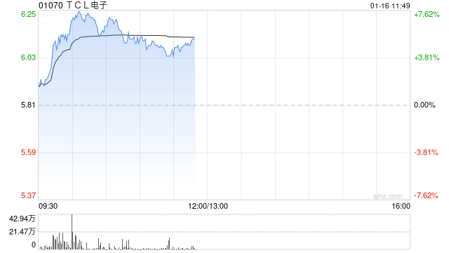 TCL电子早盘涨逾7% 旗下雷鸟近期发布AI拍摄眼镜V3  第1张