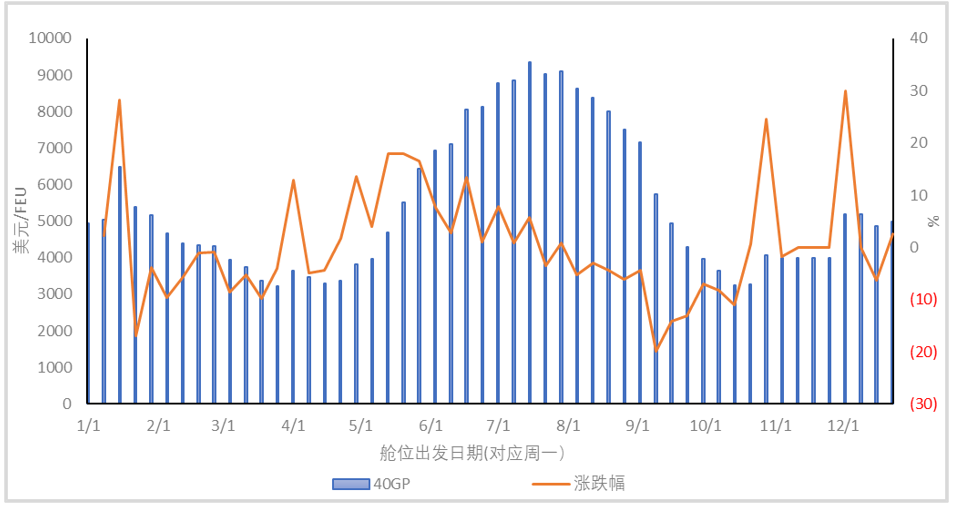 年报丨集运：重心下移，关注扰动  第6张