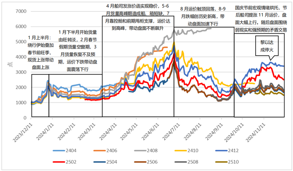 年报丨集运：重心下移，关注扰动  第7张