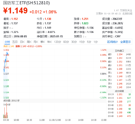 国防军工再上攻！应流股份、宗申动力、奥普光电齐涨超3%居前！国防军工ETF（512810）拉升涨逾1%！  第1张