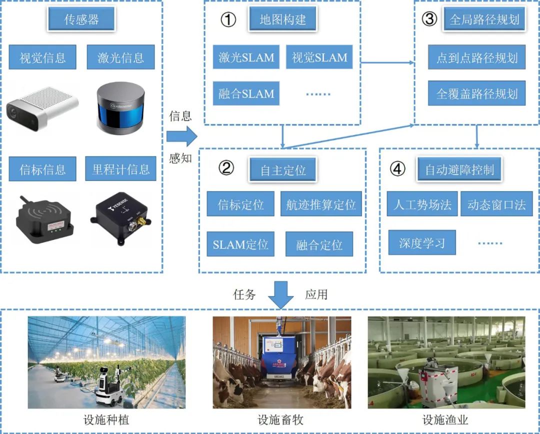 设施农业机器人导航关键技术研究进展与展望（《智慧农业（中英文）2024年第5期》）  第1张