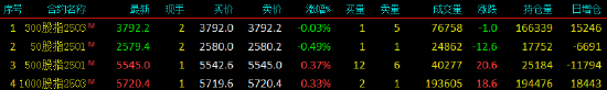 股指期货涨跌不一 IH主力合约跌0.49%  第3张