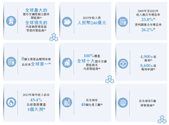 三花智控冲刺A+H 中金公司、华泰国际联席保荐 | A股公司香港上市  第4张