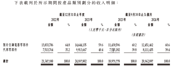 三花智控冲刺A+H 中金公司、华泰国际联席保荐 | A股公司香港上市  第5张