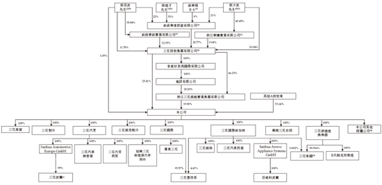 三花智控冲刺A+H 中金公司、华泰国际联席保荐 | A股公司香港上市  第7张