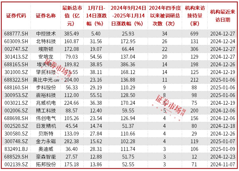 人形机器人概念股强势上涨，多家公司获得机构新一轮调研  第1张