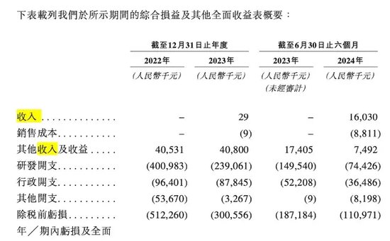 轩竹生物折戟科创板，再战港交所，研发人员“膝盖斩”！股东纷纷退出！  第2张