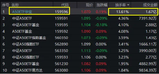科大讯飞、北方华创领涨，“漂亮50”翘尾收红！高人气A50ETF华宝（159596）放量收涨，换手率断层领先同类  第2张