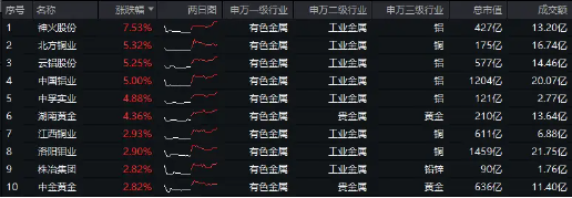 美国CPI公布！重燃美联储更早降息预期，工业金属爆发！有色龙头ETF（159876）劲升1.49%，紫金矿业涨逾2%  第1张