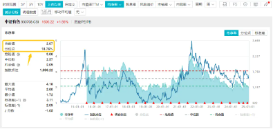 美国CPI公布！重燃美联储更早降息预期，工业金属爆发！有色龙头ETF（159876）劲升1.49%，紫金矿业涨逾2%  第3张