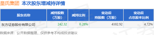 1月16日皇氏集团发布公告，其股东减持242.32万股  第1张