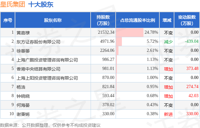 1月16日皇氏集团发布公告，其股东减持242.32万股  第2张