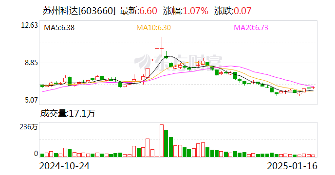 苏州科达：变更部分回购股份用途并注销  第1张