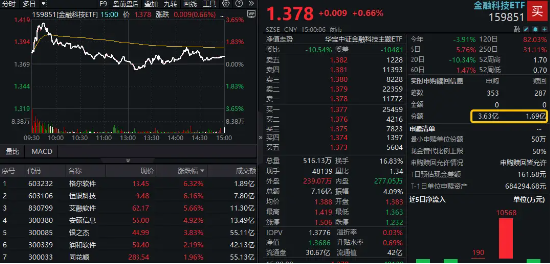 多重利好催化，资金坚定看多，金融科技ETF（159851）单日获净申购1.94亿份！恒银科技盘中触板  第1张